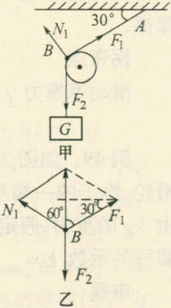 例51 如图2-1-55，轻绳上端固定于A点，下端拴一个120 N的重物，AB与水平方向夹角为30°，B是固定于竖直墙上的木柱，不计一切摩擦，则F<sub>1</sub>=____N；木柱受到轻绳的压力N<sub>1</sub>=____N，方向与水平方向成____角.